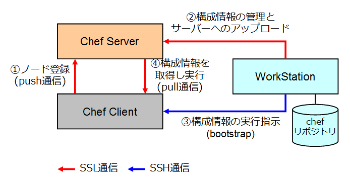 SSL通信SSH通信